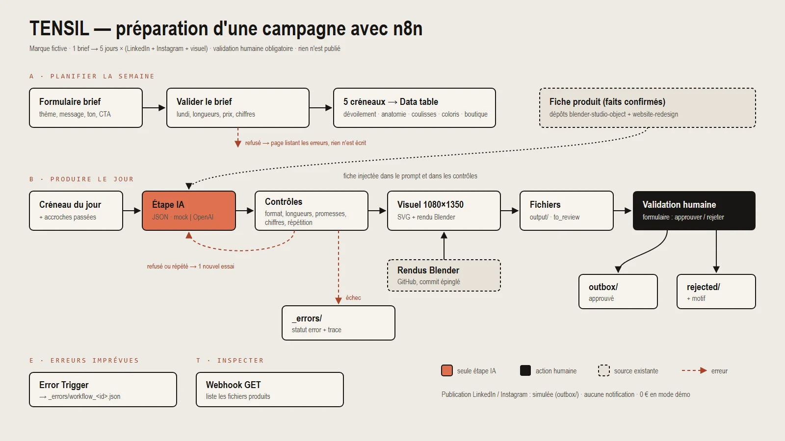 Schéma du pipeline : planifier la semaine, produire le jour, erreurs, inspecter